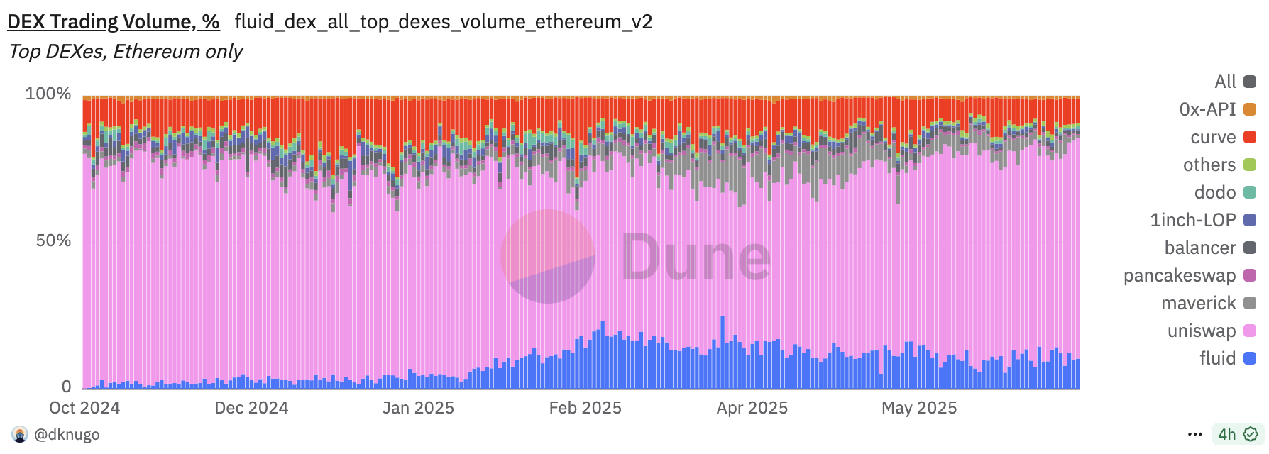 DEX volume snapshot