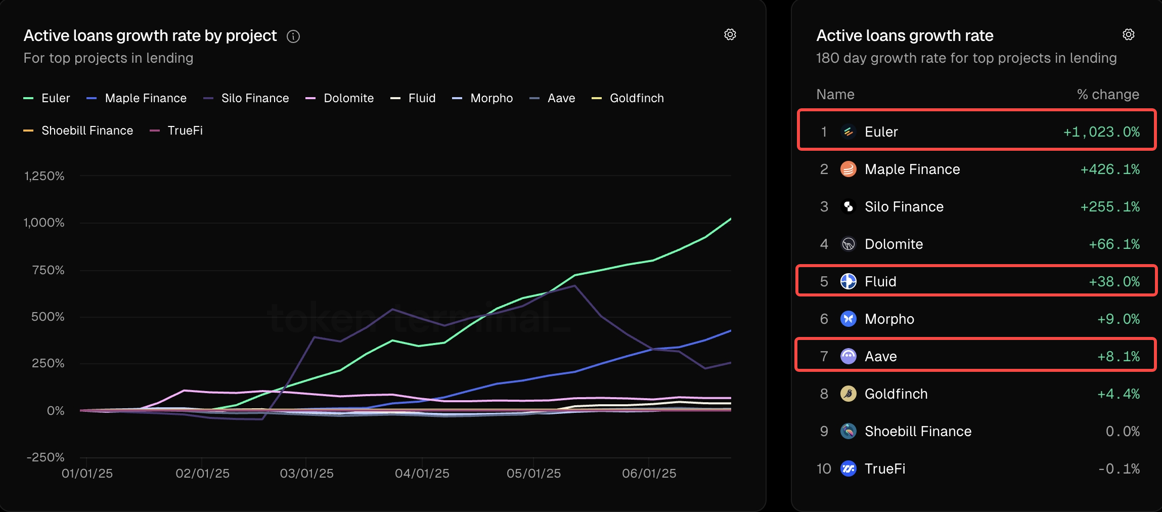 180-day growth comparison